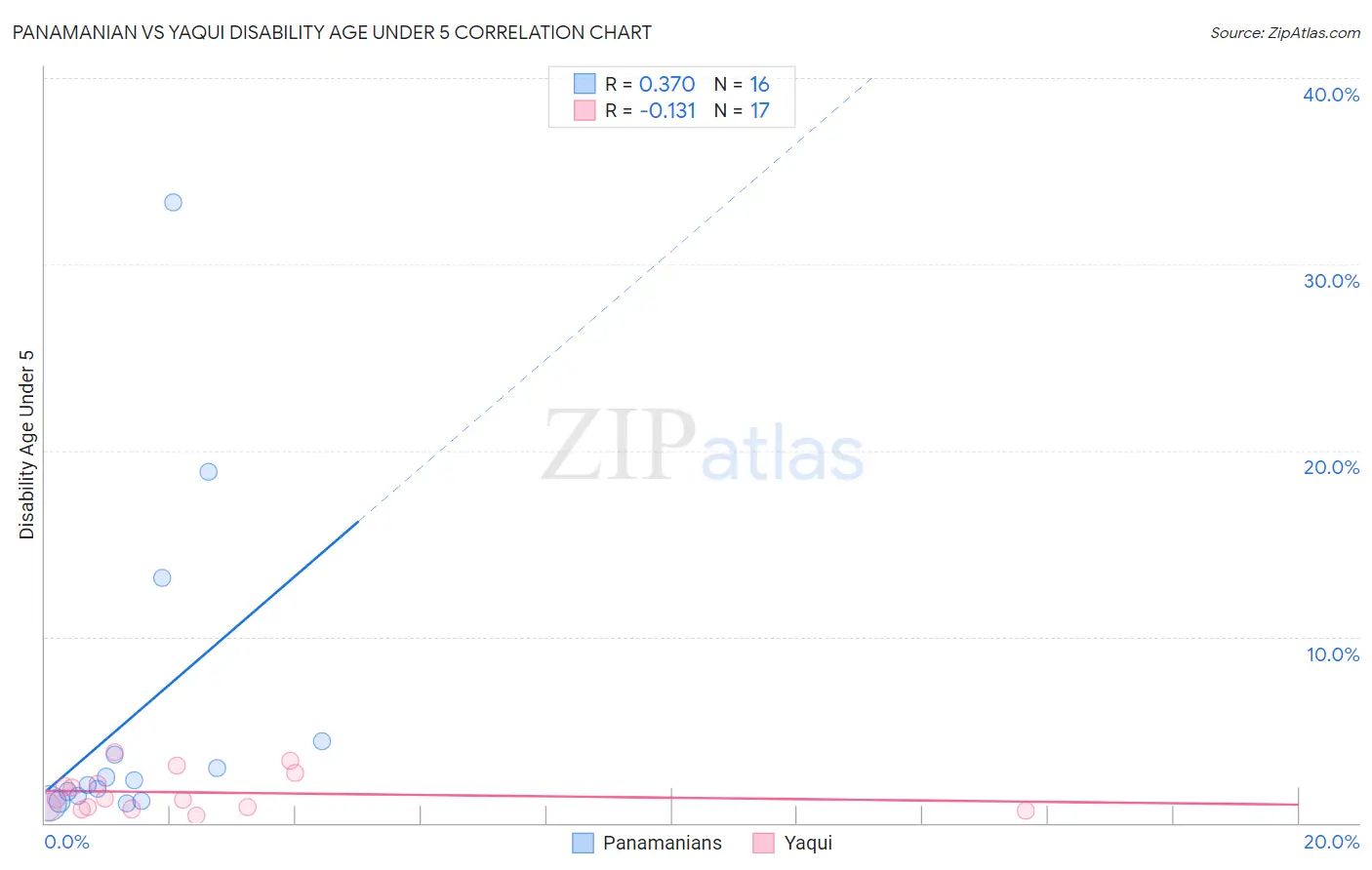 Panamanian vs Yaqui Disability Age Under 5