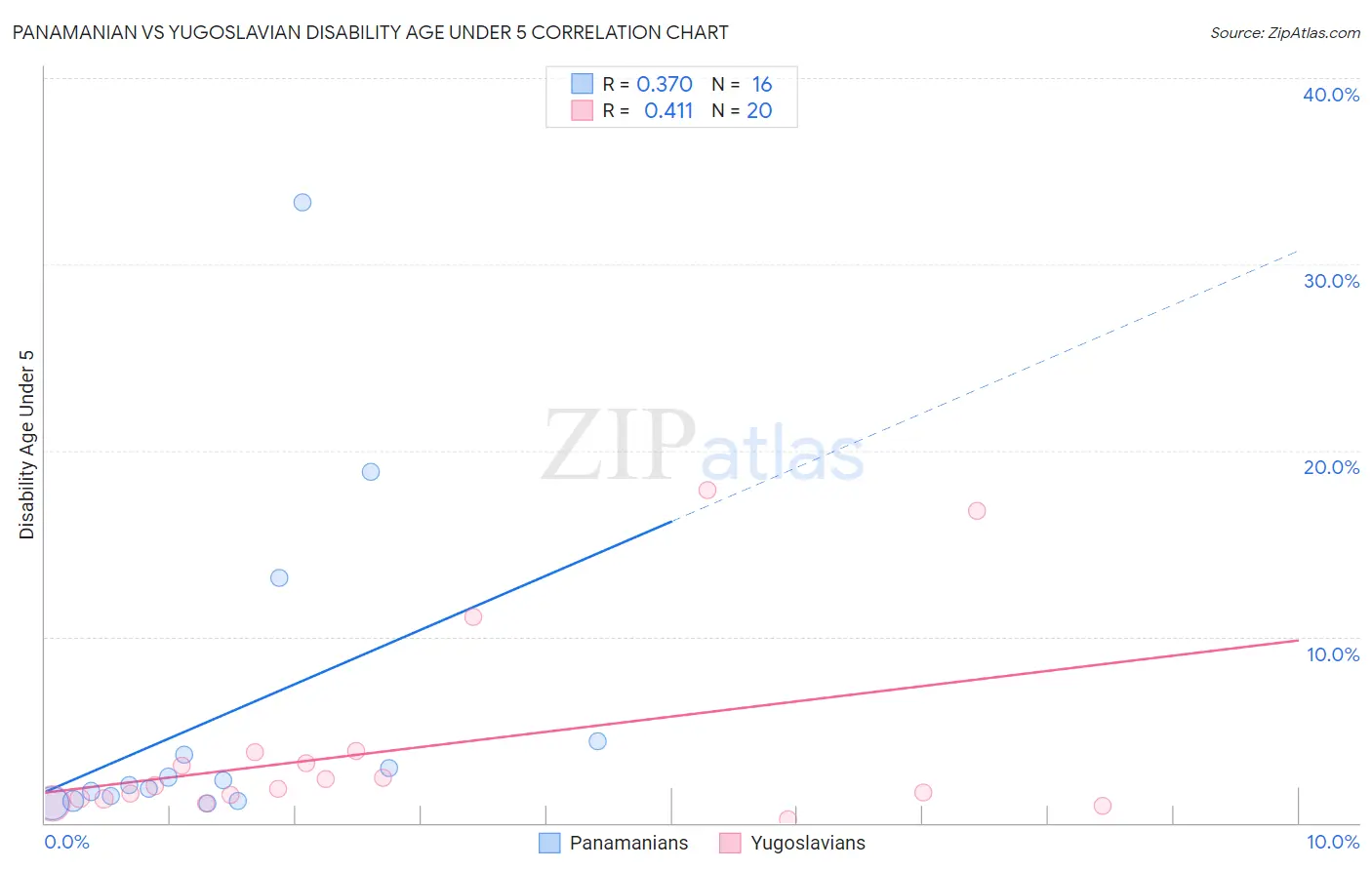Panamanian vs Yugoslavian Disability Age Under 5