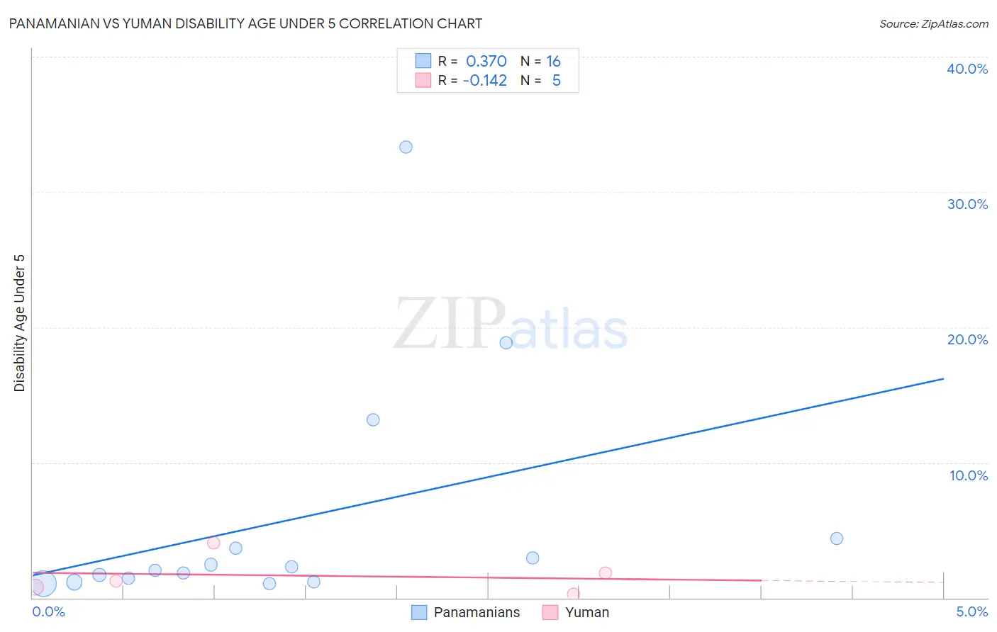 Panamanian vs Yuman Disability Age Under 5