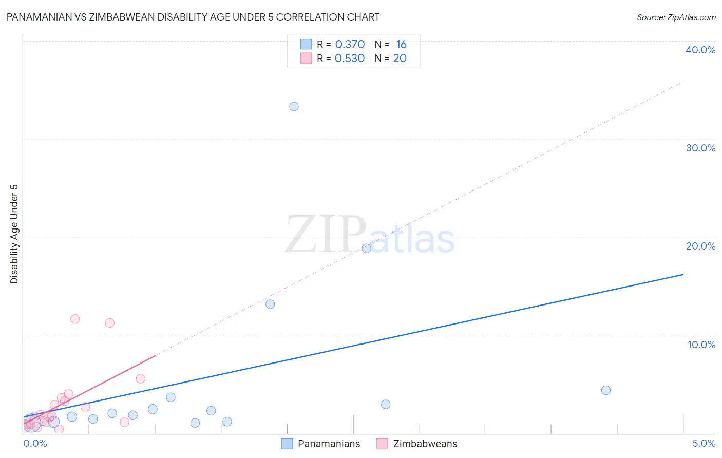 Panamanian vs Zimbabwean Disability Age Under 5
