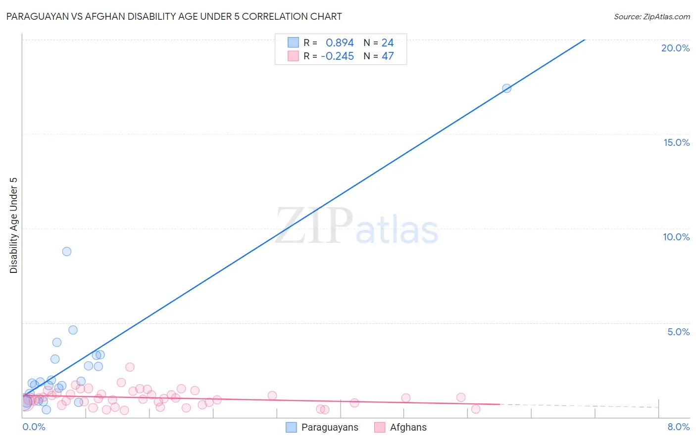 Paraguayan vs Afghan Disability Age Under 5