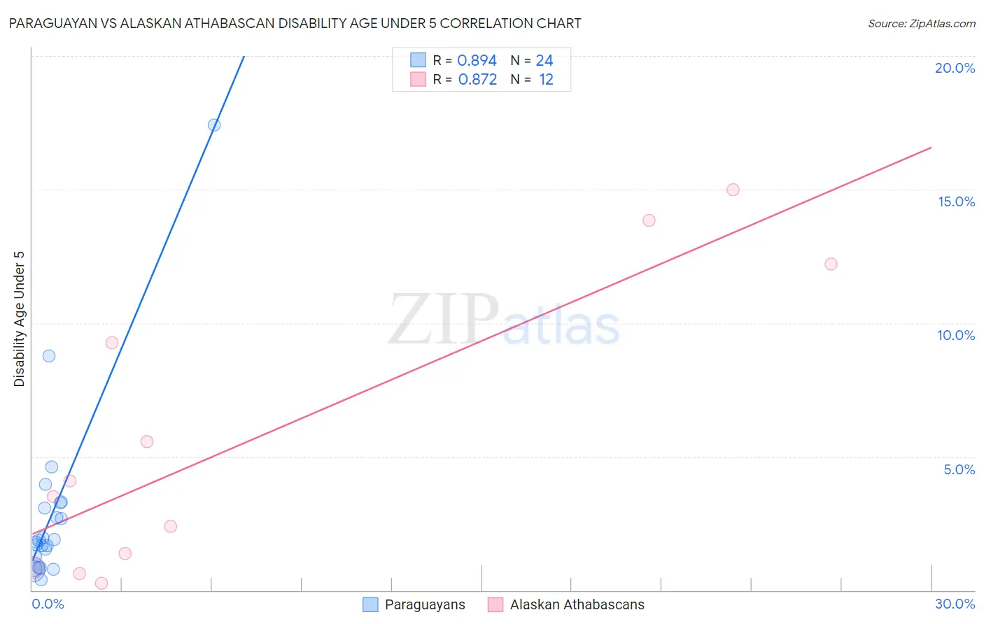 Paraguayan vs Alaskan Athabascan Disability Age Under 5