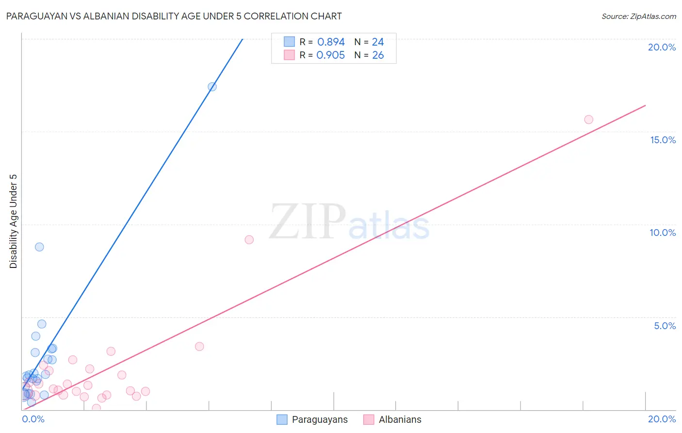 Paraguayan vs Albanian Disability Age Under 5