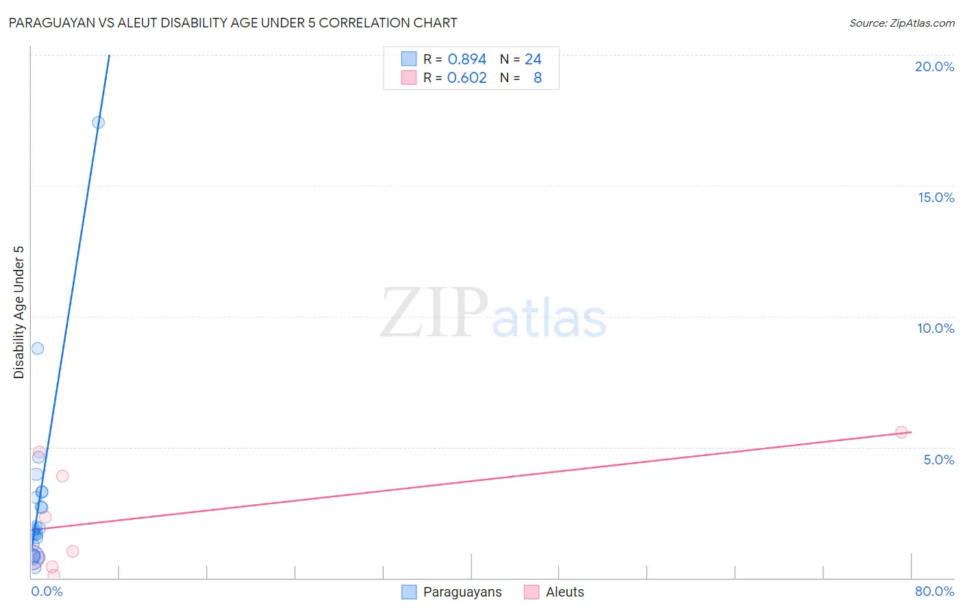 Paraguayan vs Aleut Disability Age Under 5