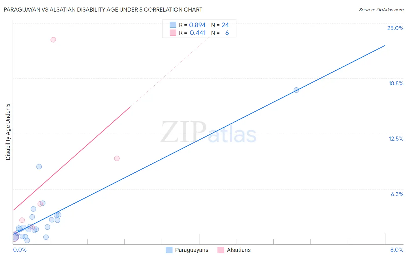 Paraguayan vs Alsatian Disability Age Under 5