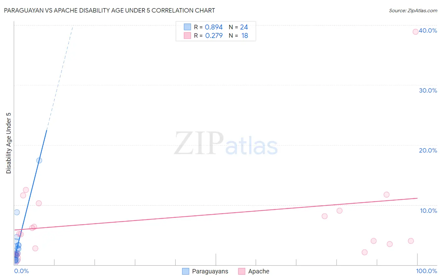 Paraguayan vs Apache Disability Age Under 5