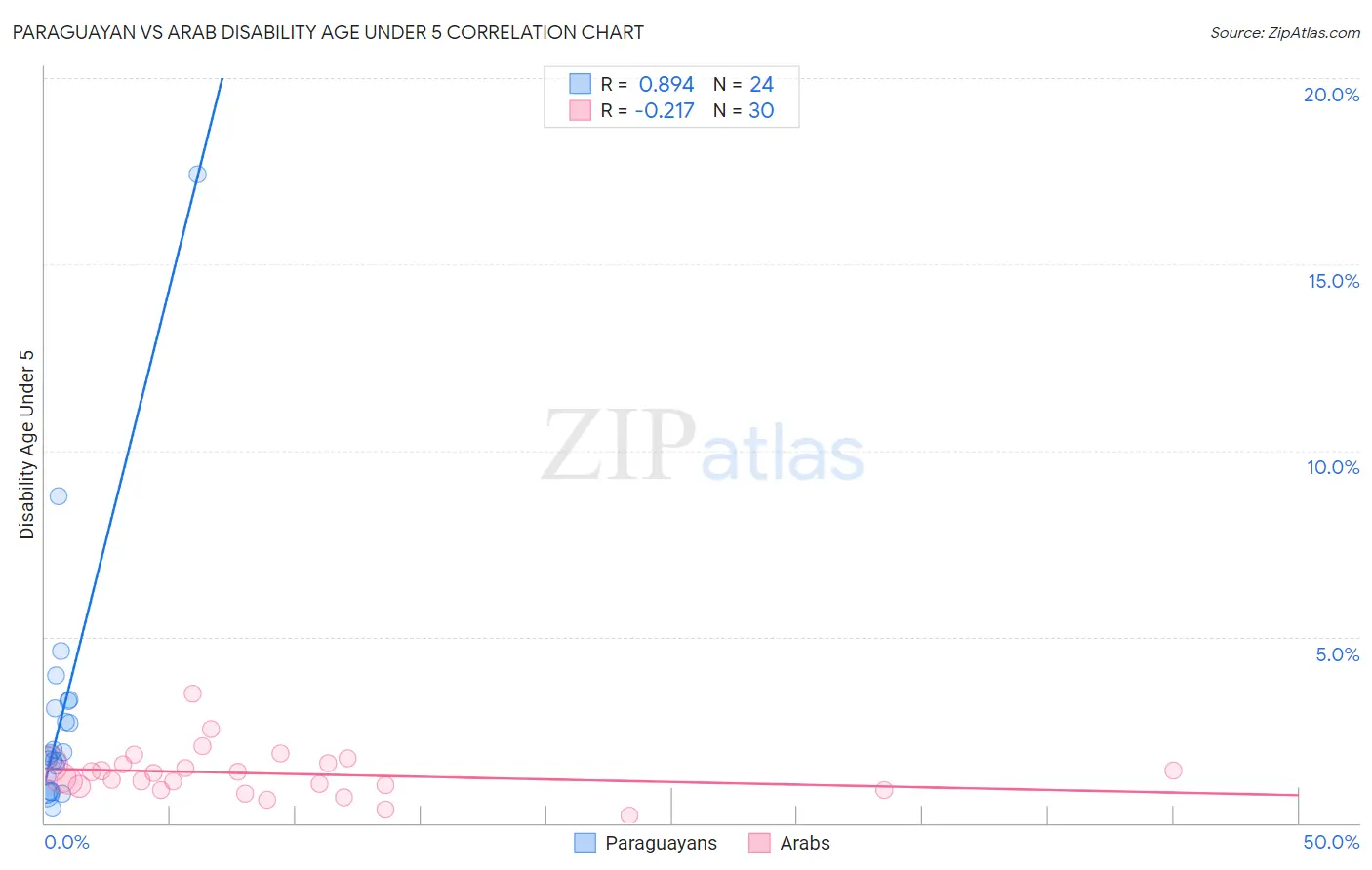 Paraguayan vs Arab Disability Age Under 5