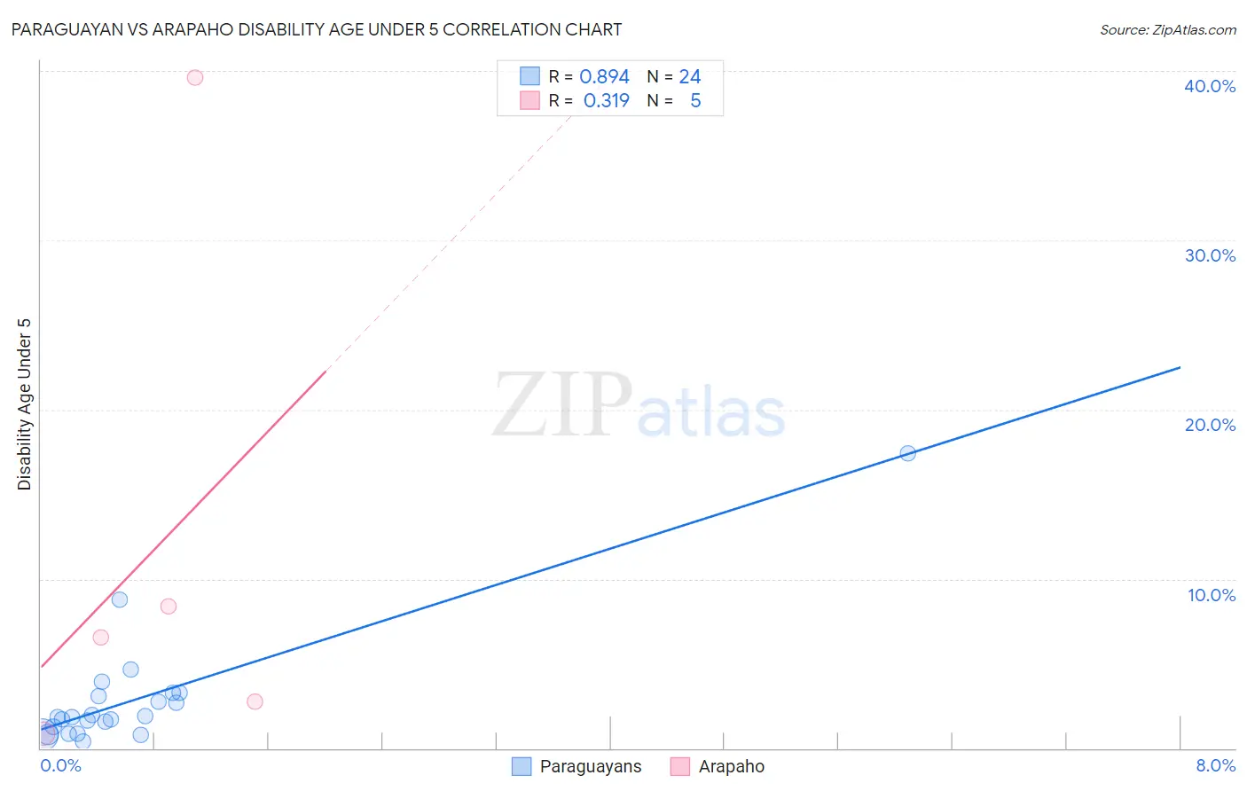 Paraguayan vs Arapaho Disability Age Under 5