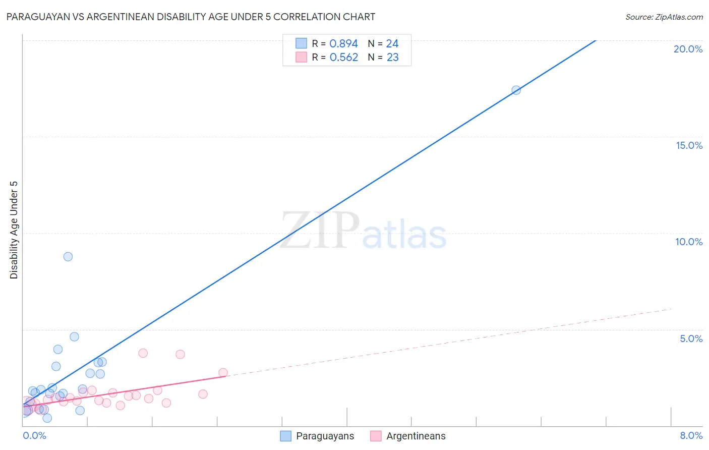 Paraguayan vs Argentinean Disability Age Under 5