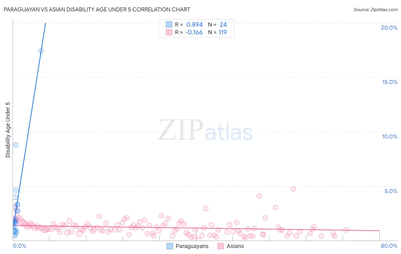 Paraguayan vs Asian Disability Age Under 5