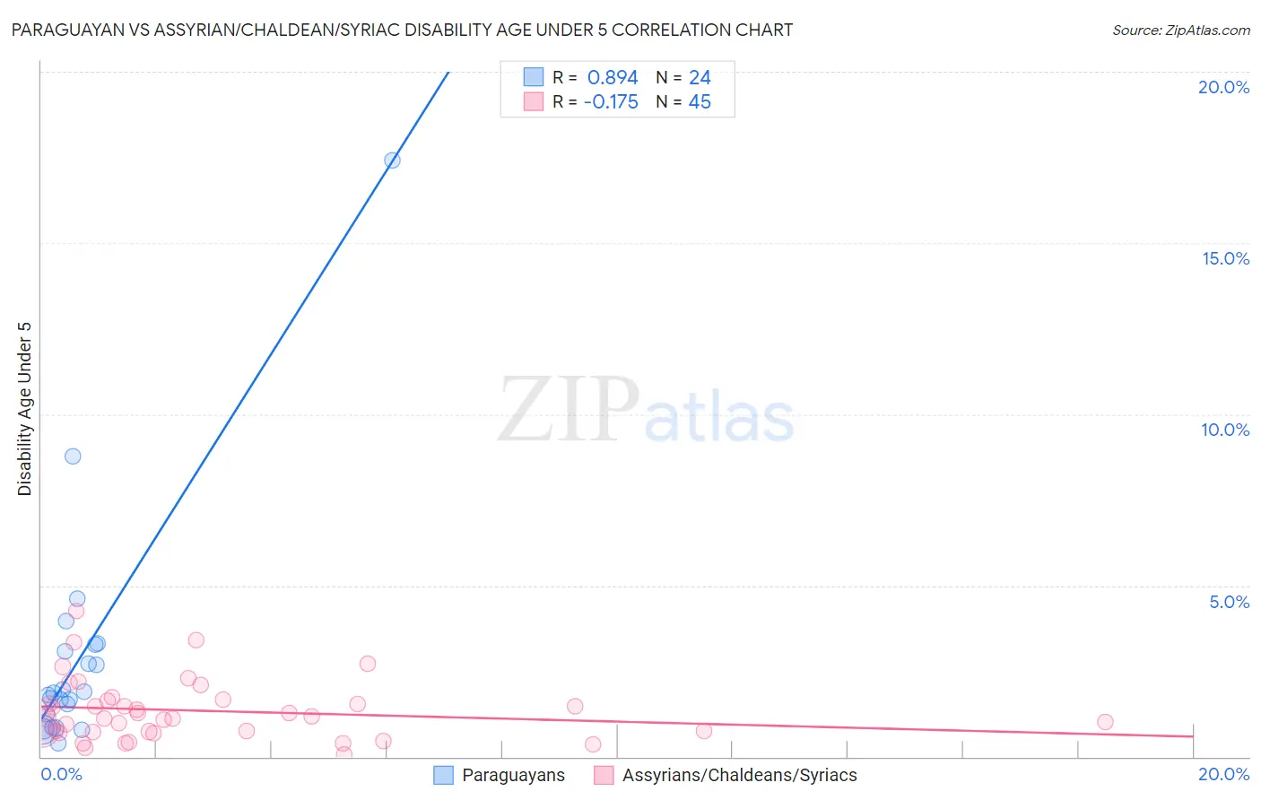 Paraguayan vs Assyrian/Chaldean/Syriac Disability Age Under 5