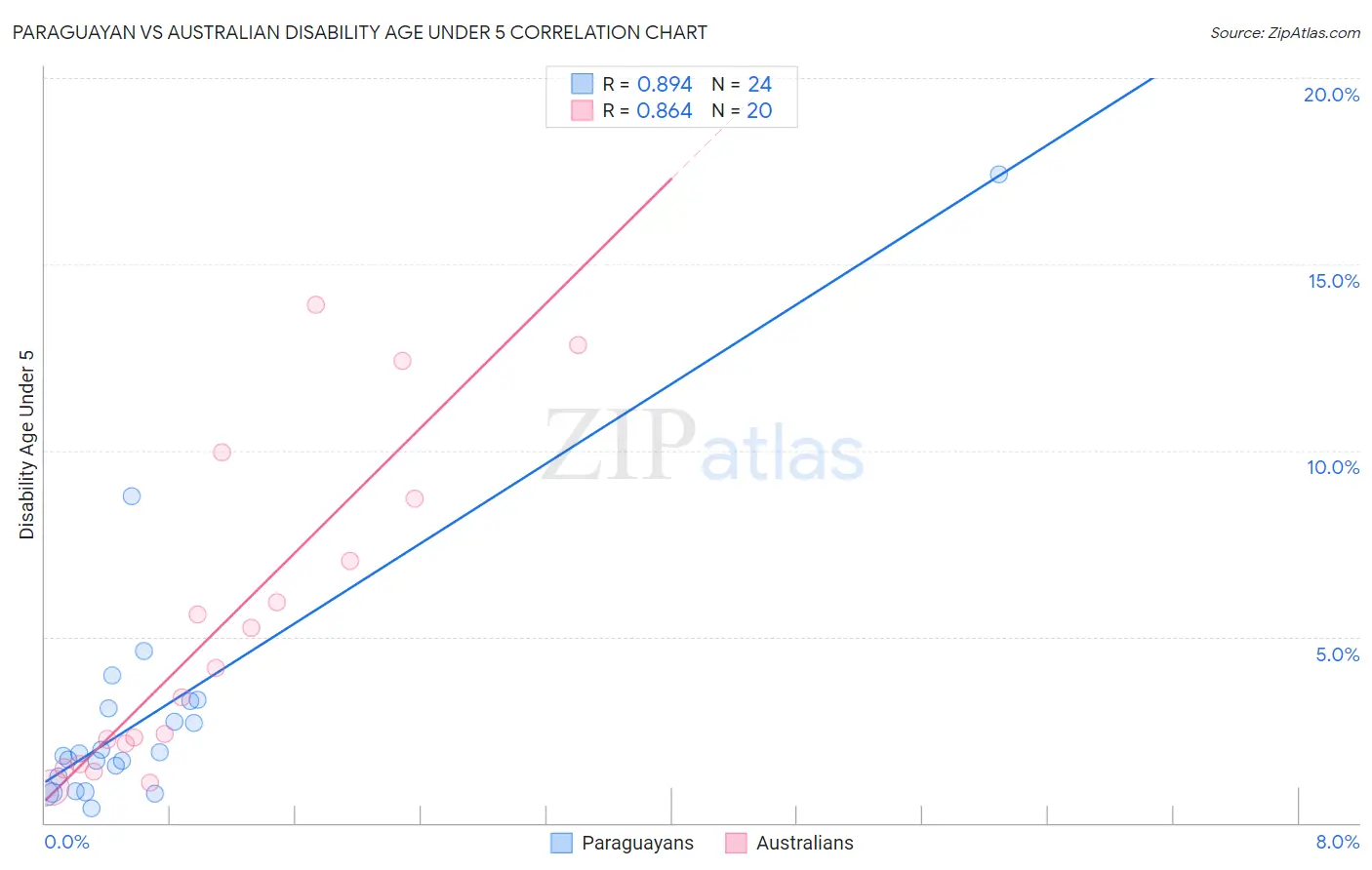 Paraguayan vs Australian Disability Age Under 5