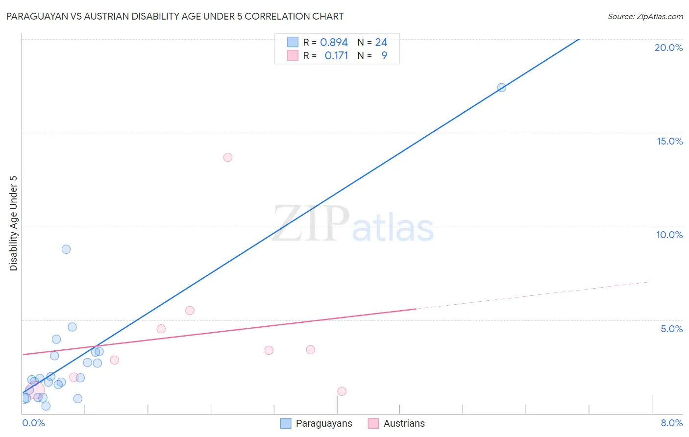 Paraguayan vs Austrian Disability Age Under 5