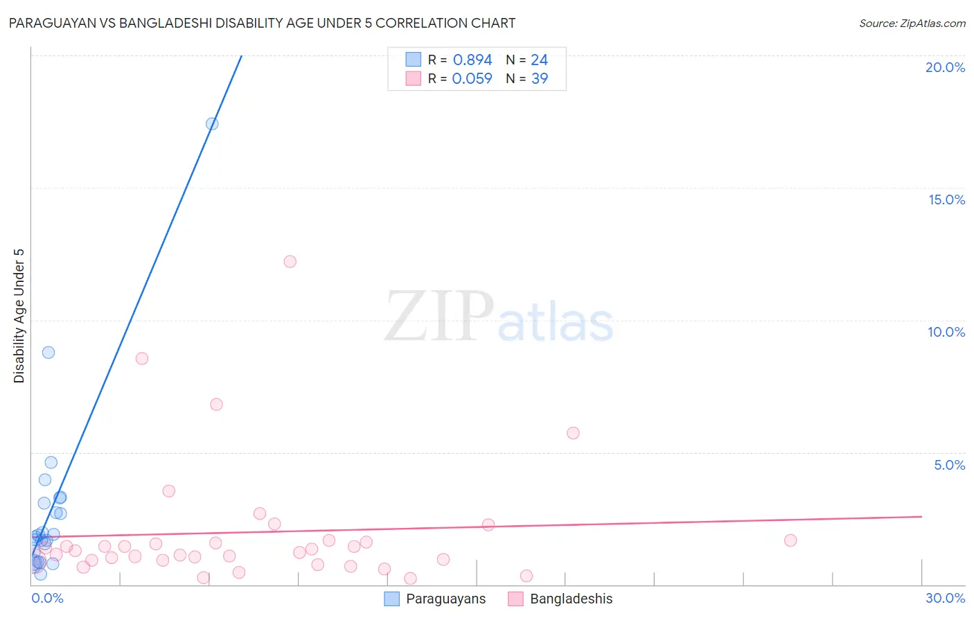 Paraguayan vs Bangladeshi Disability Age Under 5