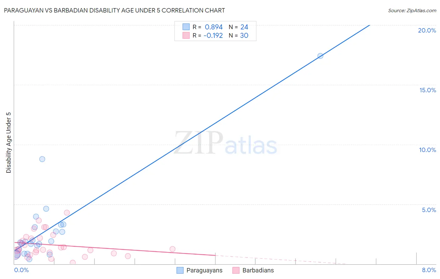 Paraguayan vs Barbadian Disability Age Under 5