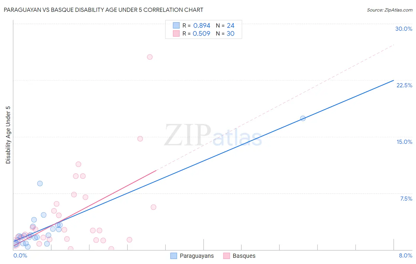 Paraguayan vs Basque Disability Age Under 5