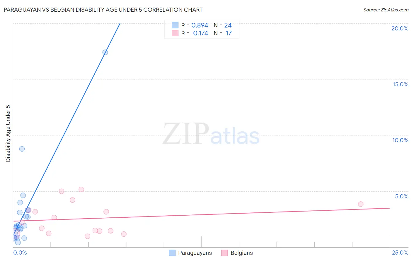 Paraguayan vs Belgian Disability Age Under 5