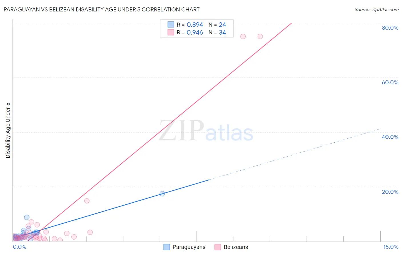 Paraguayan vs Belizean Disability Age Under 5