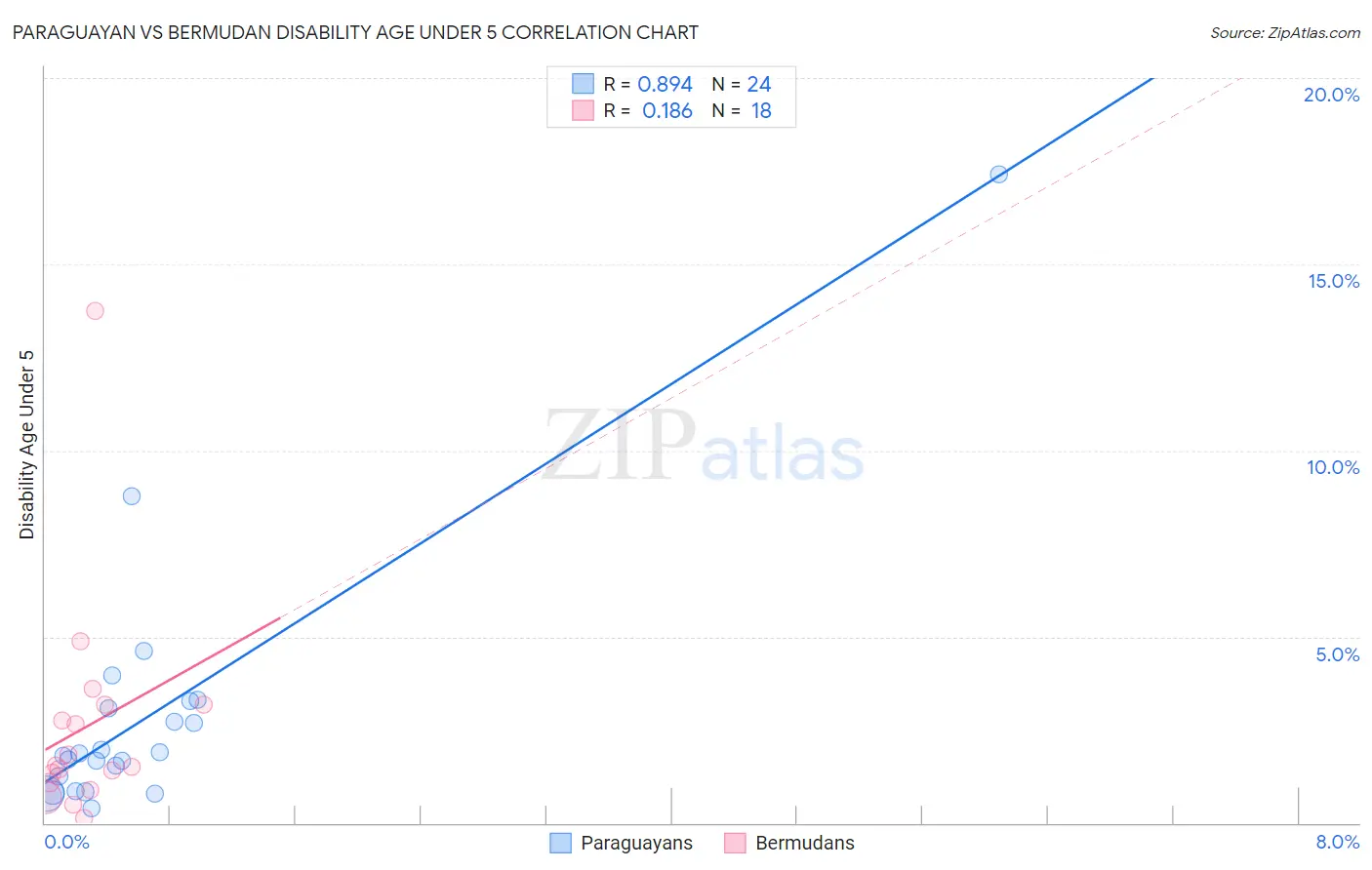 Paraguayan vs Bermudan Disability Age Under 5