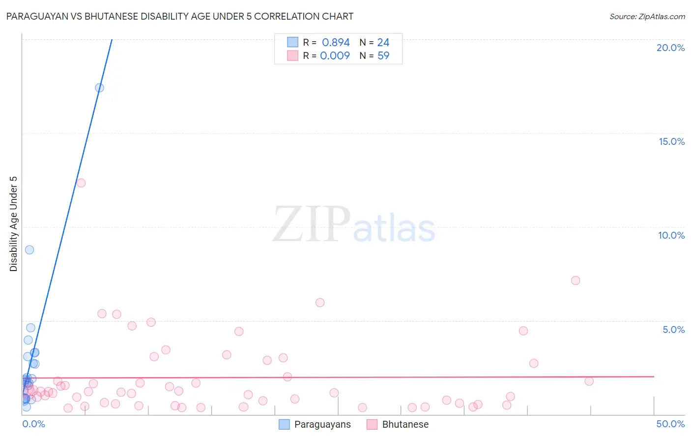 Paraguayan vs Bhutanese Disability Age Under 5