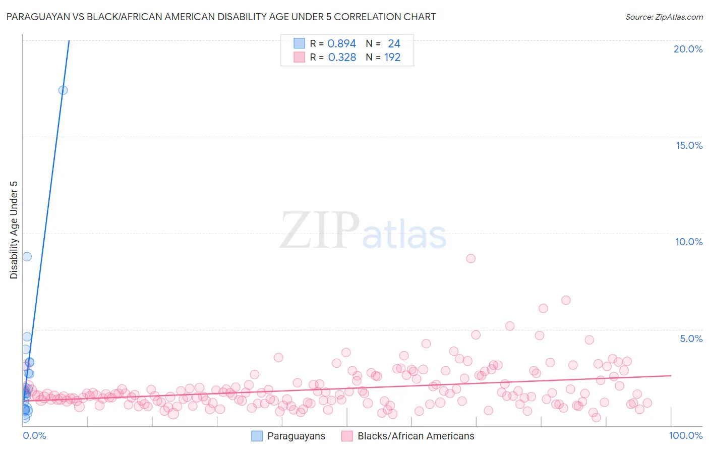 Paraguayan vs Black/African American Disability Age Under 5