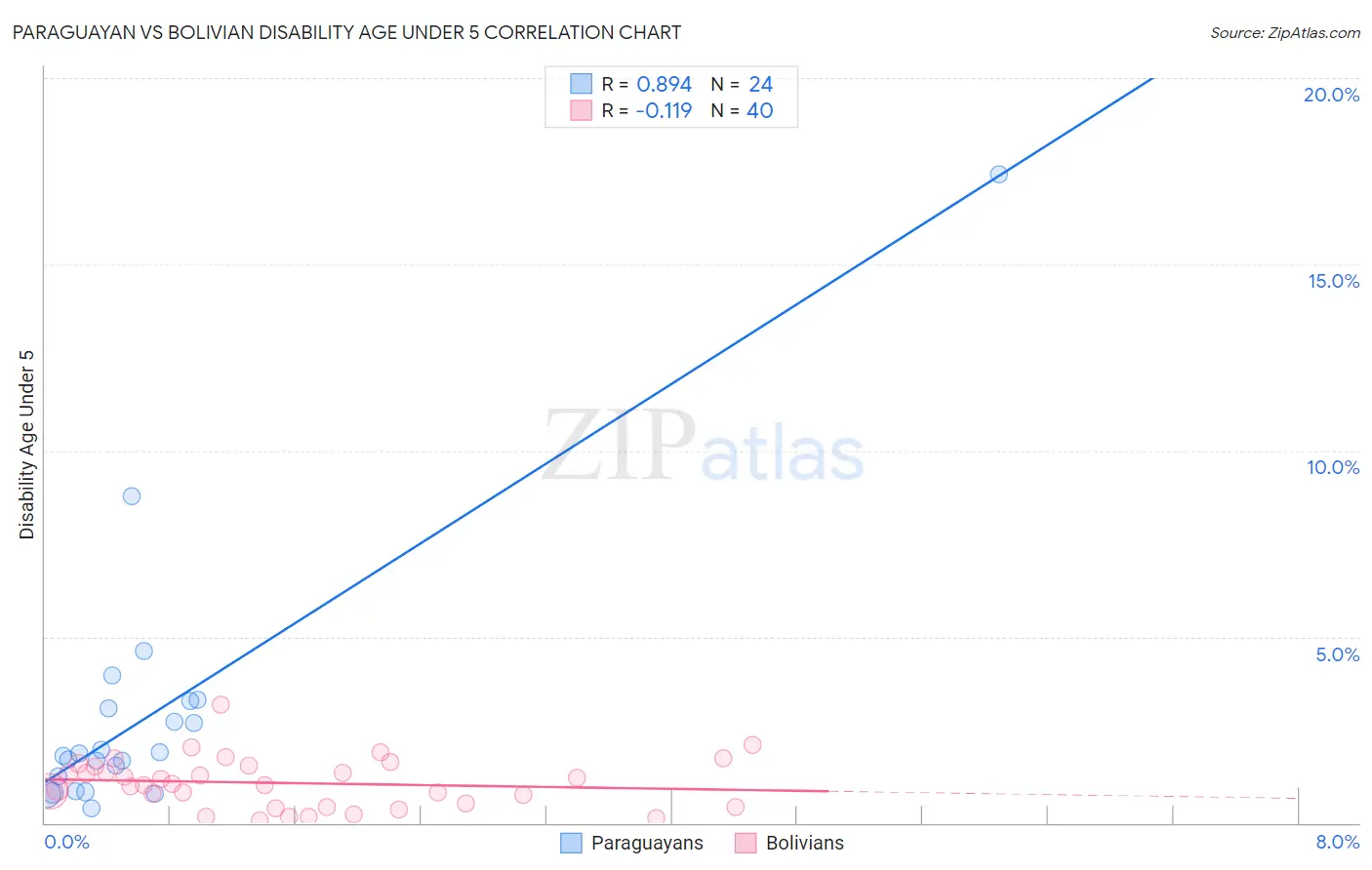 Paraguayan vs Bolivian Disability Age Under 5