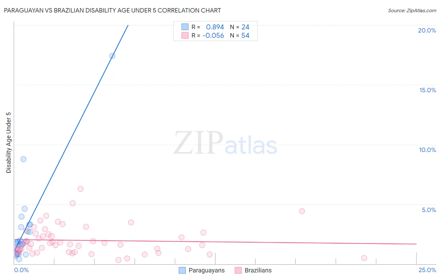 Paraguayan vs Brazilian Disability Age Under 5