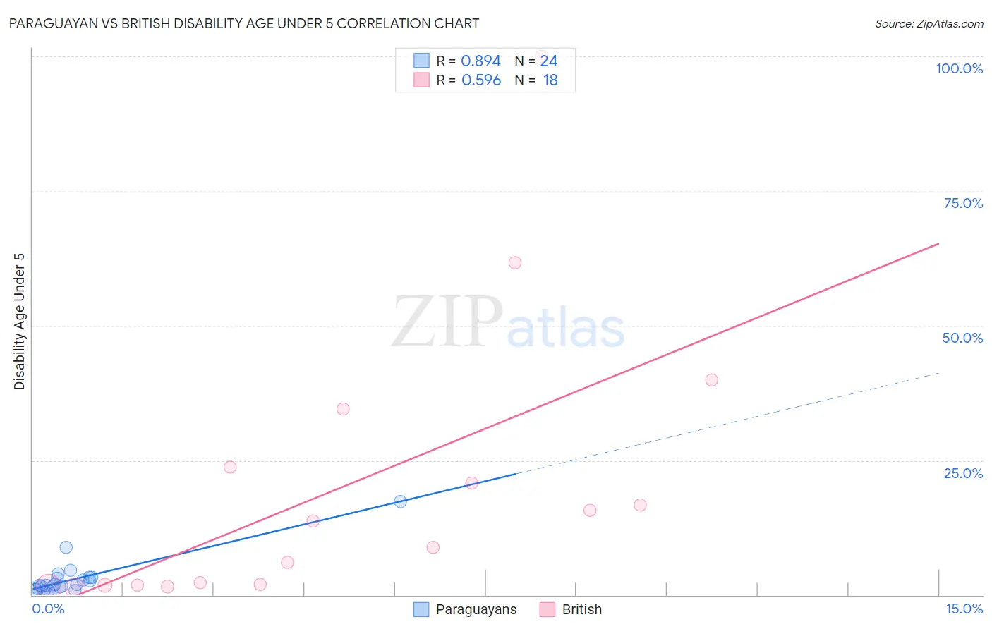 Paraguayan vs British Disability Age Under 5