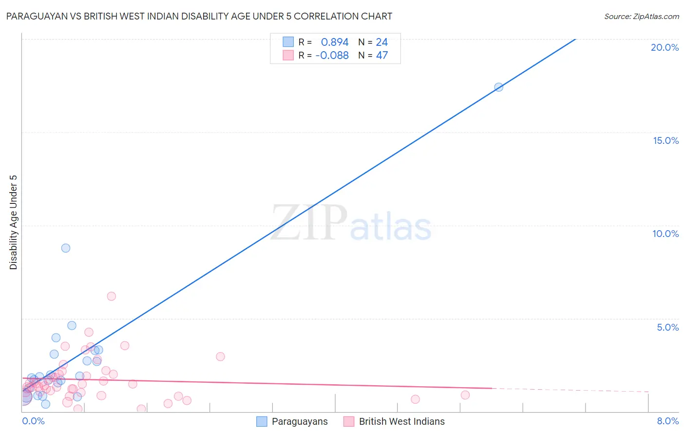 Paraguayan vs British West Indian Disability Age Under 5