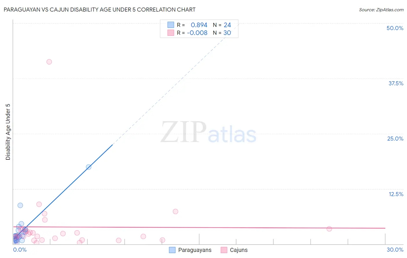 Paraguayan vs Cajun Disability Age Under 5