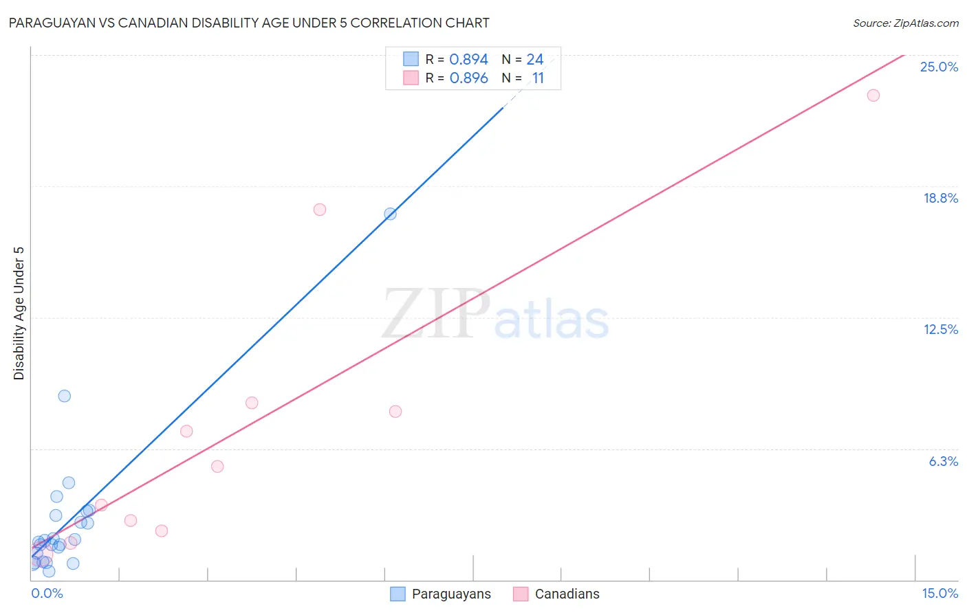 Paraguayan vs Canadian Disability Age Under 5