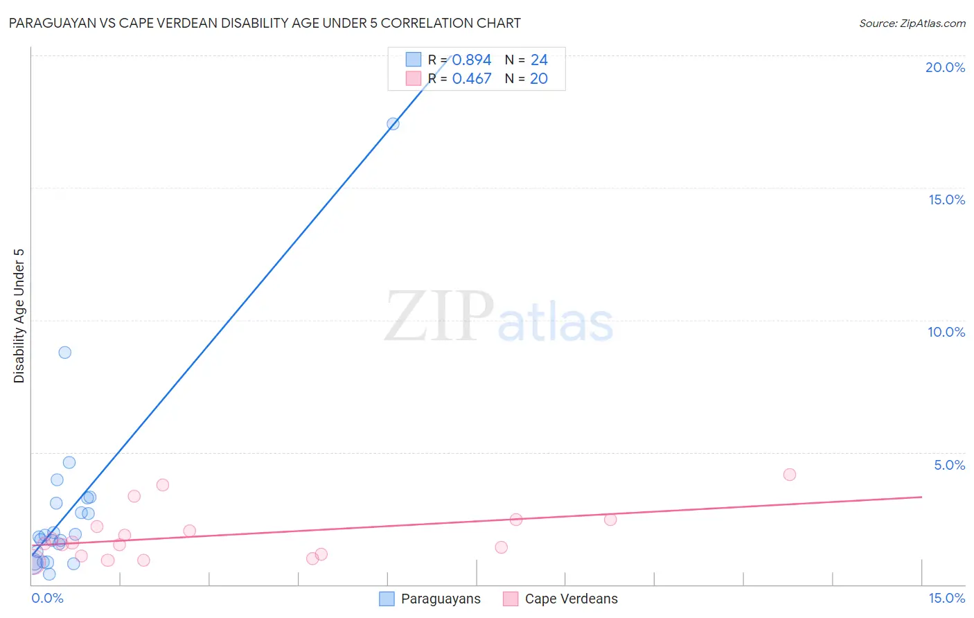 Paraguayan vs Cape Verdean Disability Age Under 5