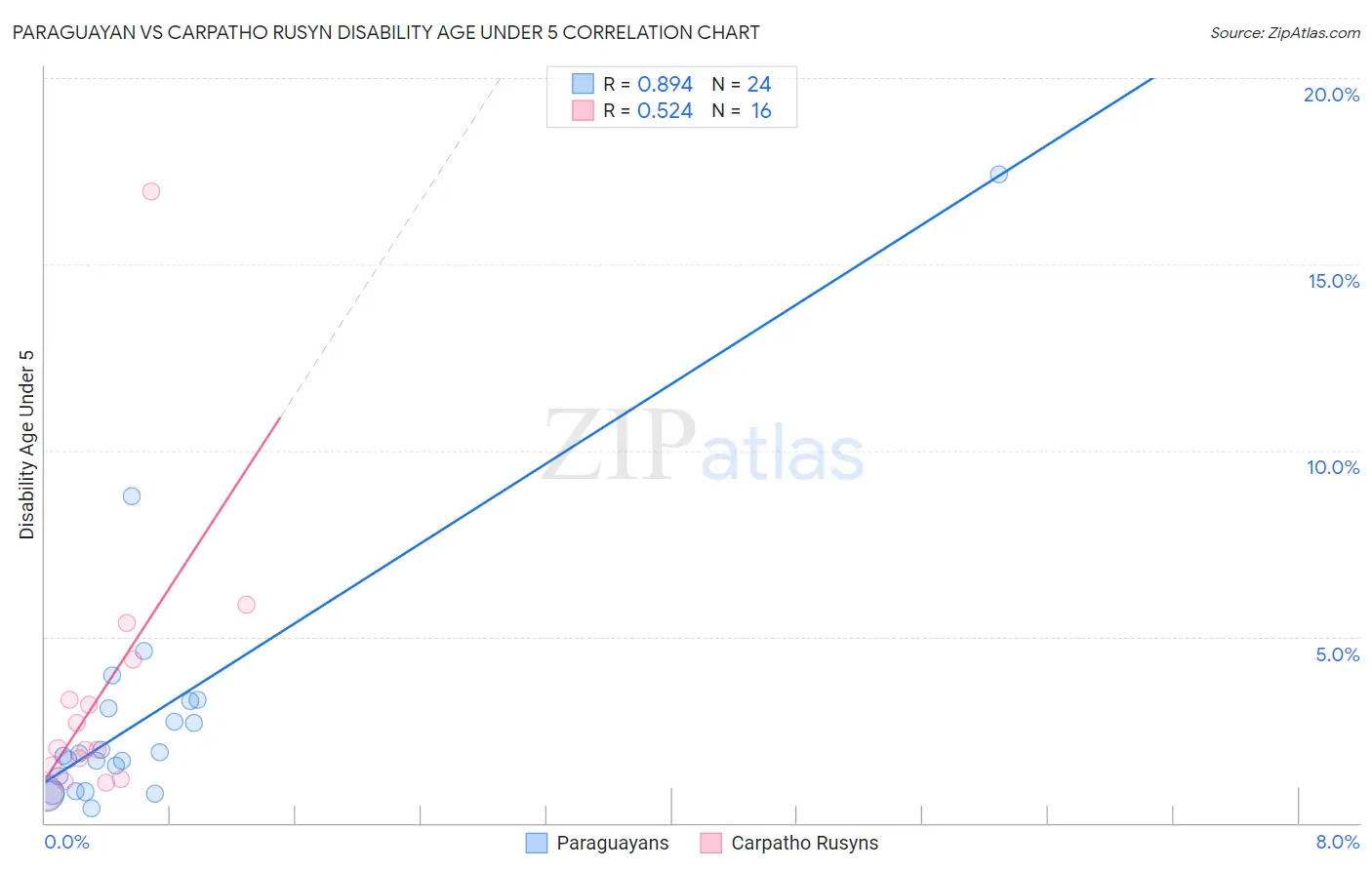 Paraguayan vs Carpatho Rusyn Disability Age Under 5