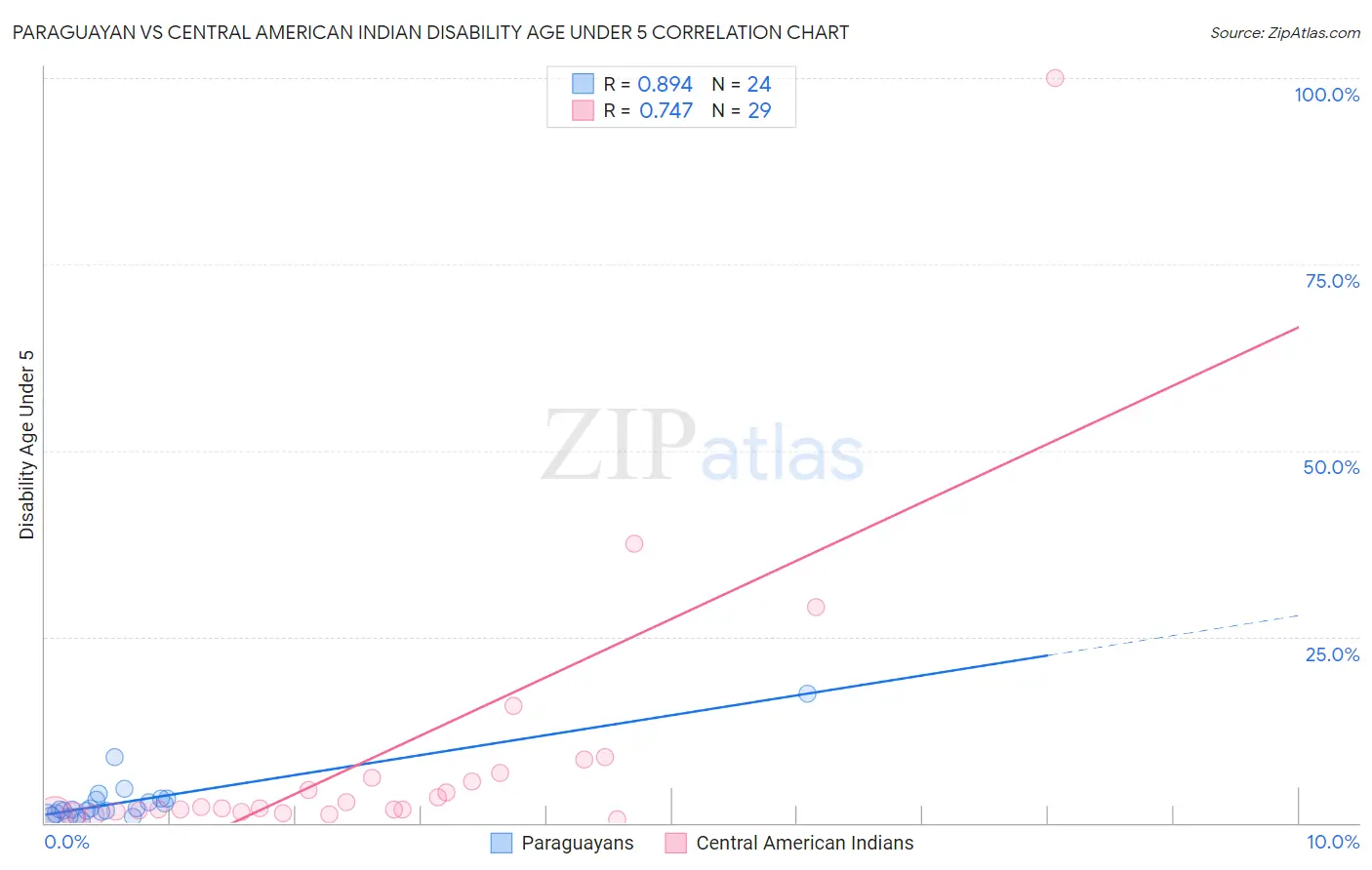 Paraguayan vs Central American Indian Disability Age Under 5