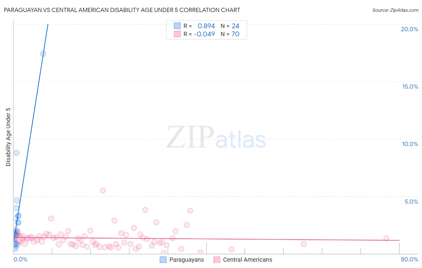 Paraguayan vs Central American Disability Age Under 5