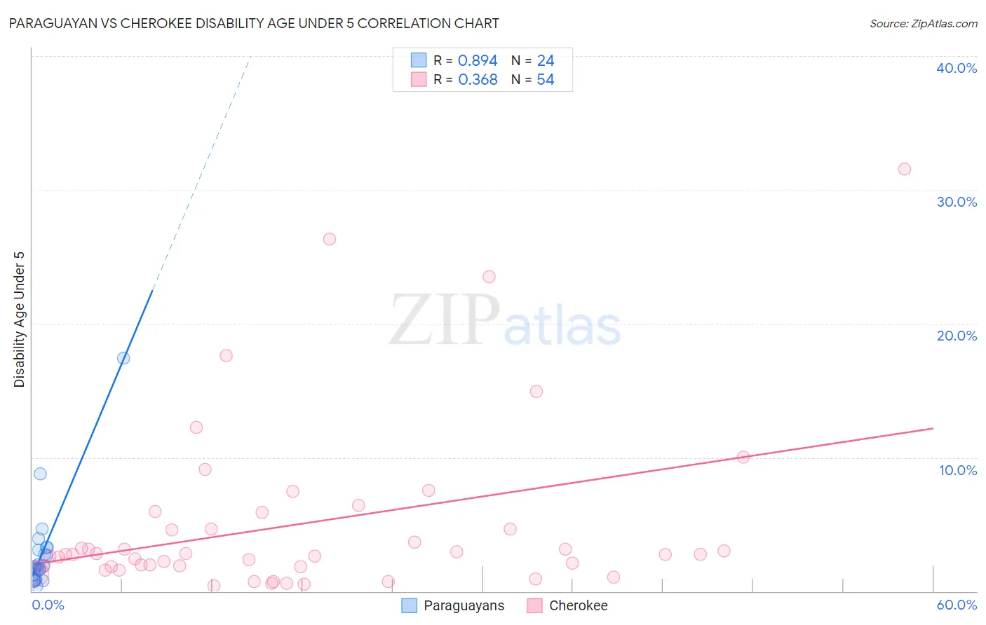 Paraguayan vs Cherokee Disability Age Under 5