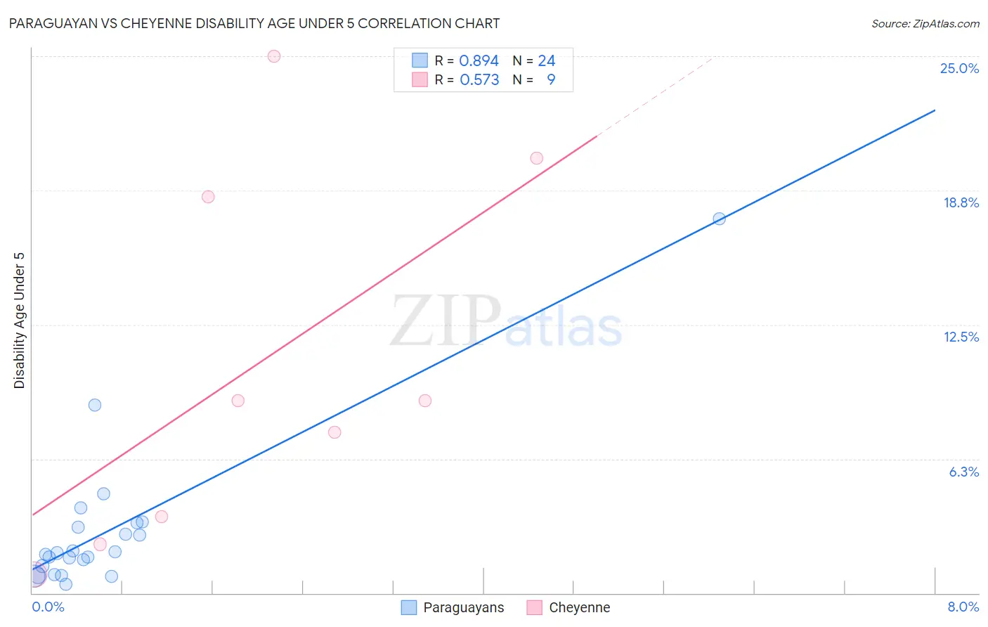 Paraguayan vs Cheyenne Disability Age Under 5