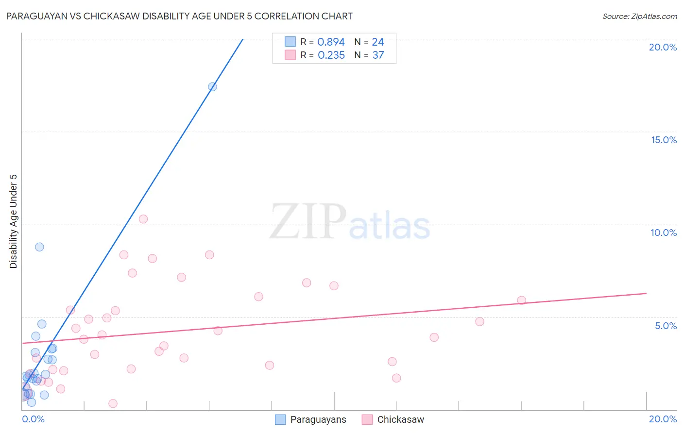 Paraguayan vs Chickasaw Disability Age Under 5