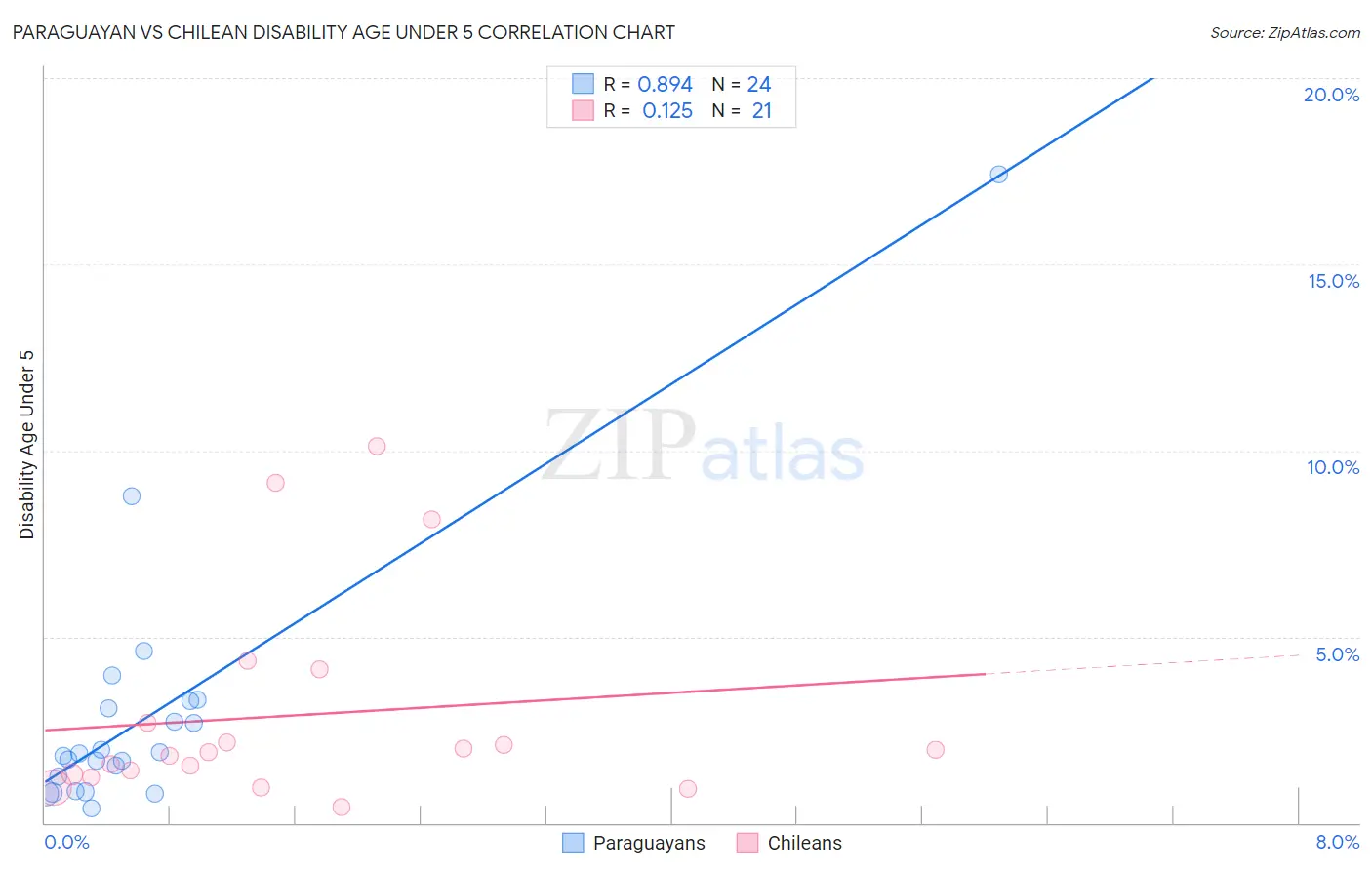 Paraguayan vs Chilean Disability Age Under 5