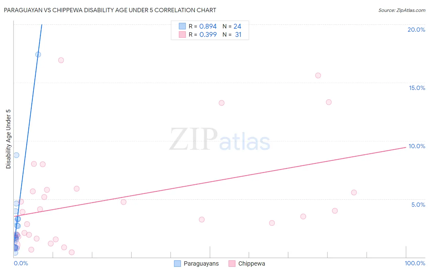 Paraguayan vs Chippewa Disability Age Under 5