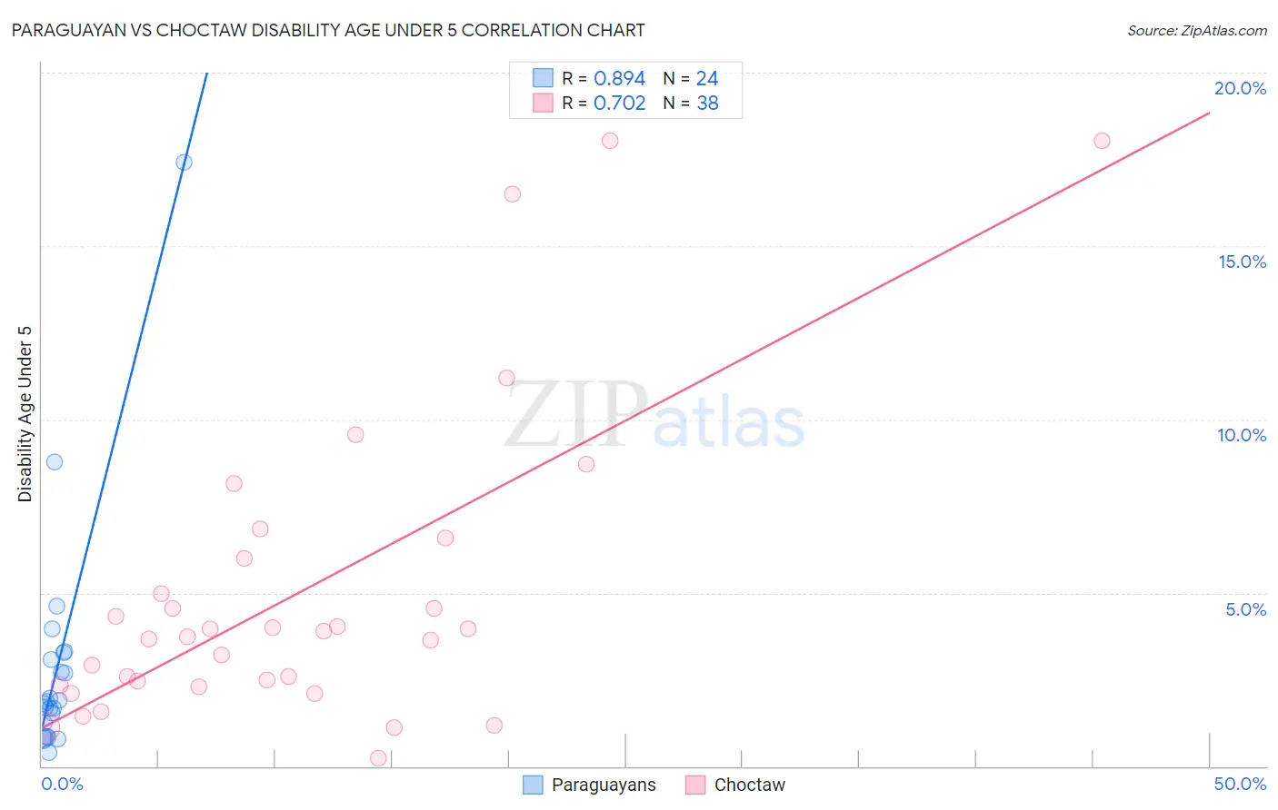 Paraguayan vs Choctaw Disability Age Under 5