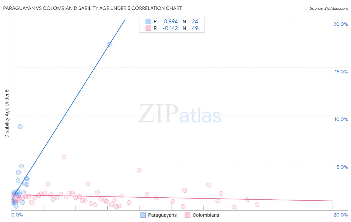 Paraguayan vs Colombian Disability Age Under 5