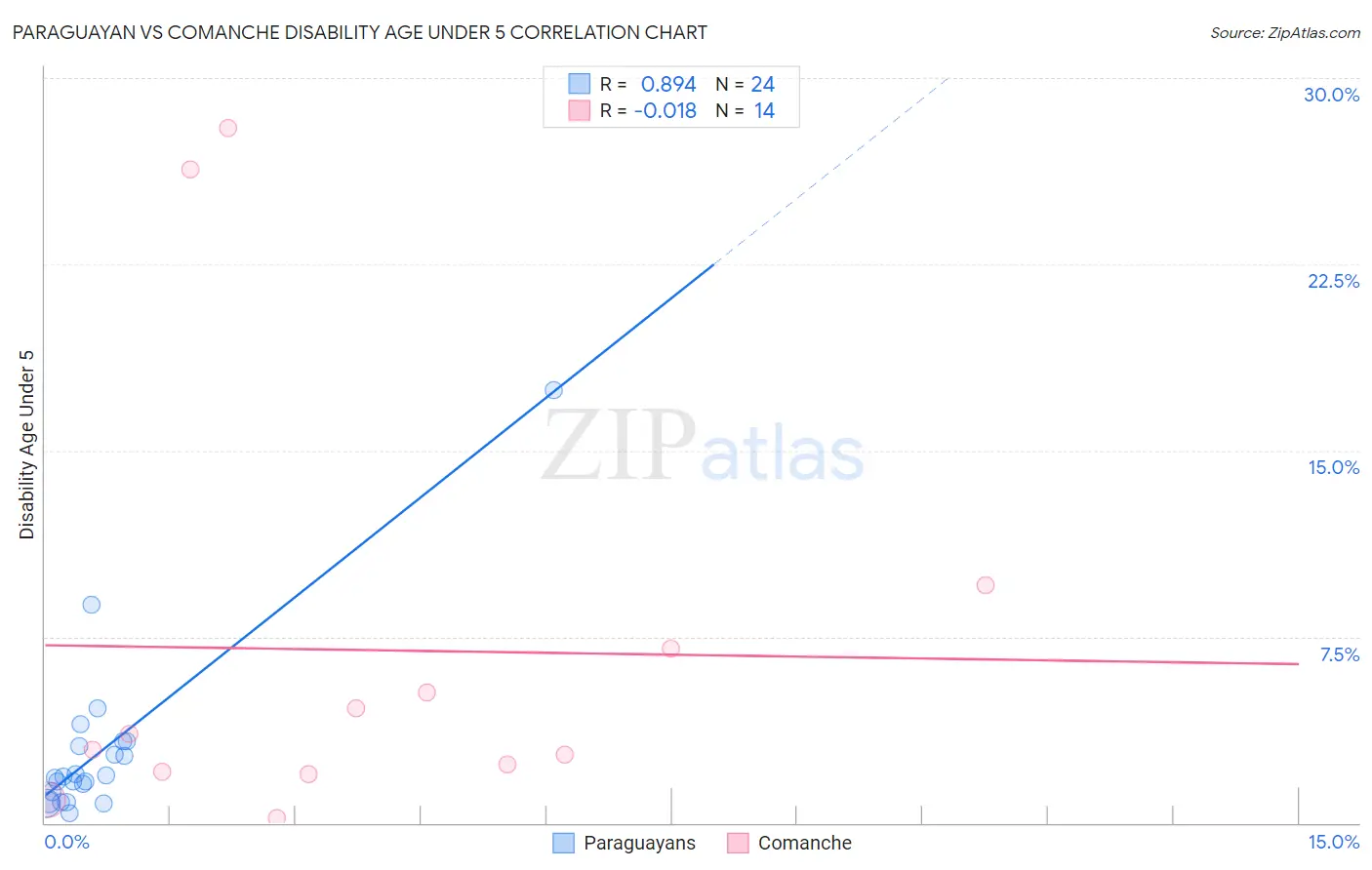 Paraguayan vs Comanche Disability Age Under 5