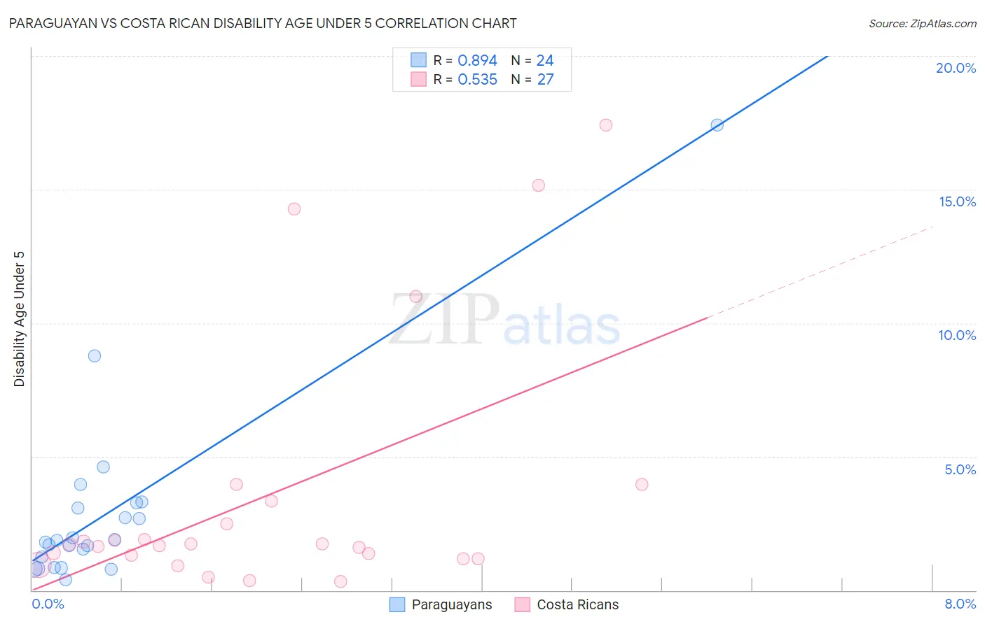 Paraguayan vs Costa Rican Disability Age Under 5