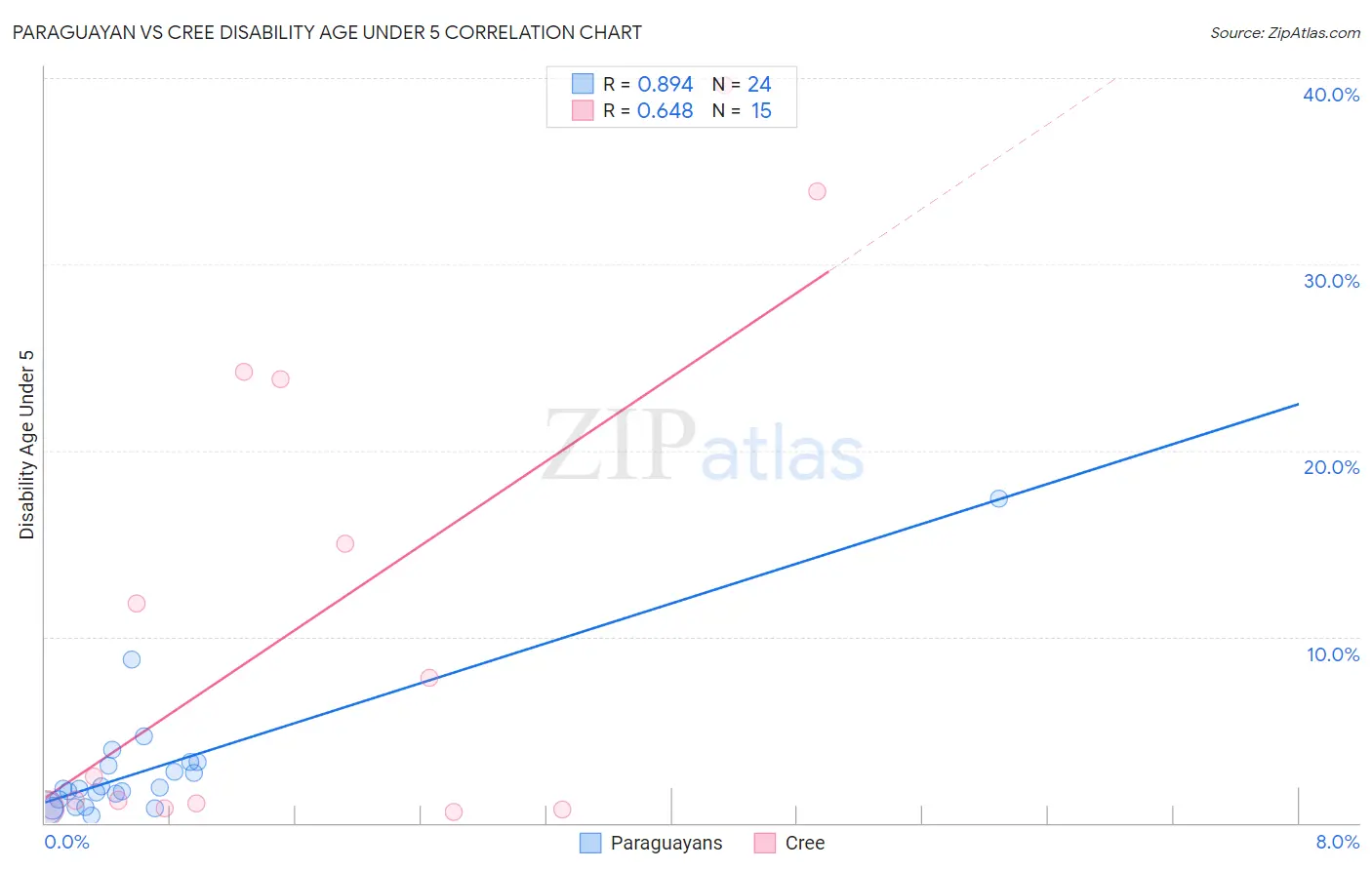 Paraguayan vs Cree Disability Age Under 5