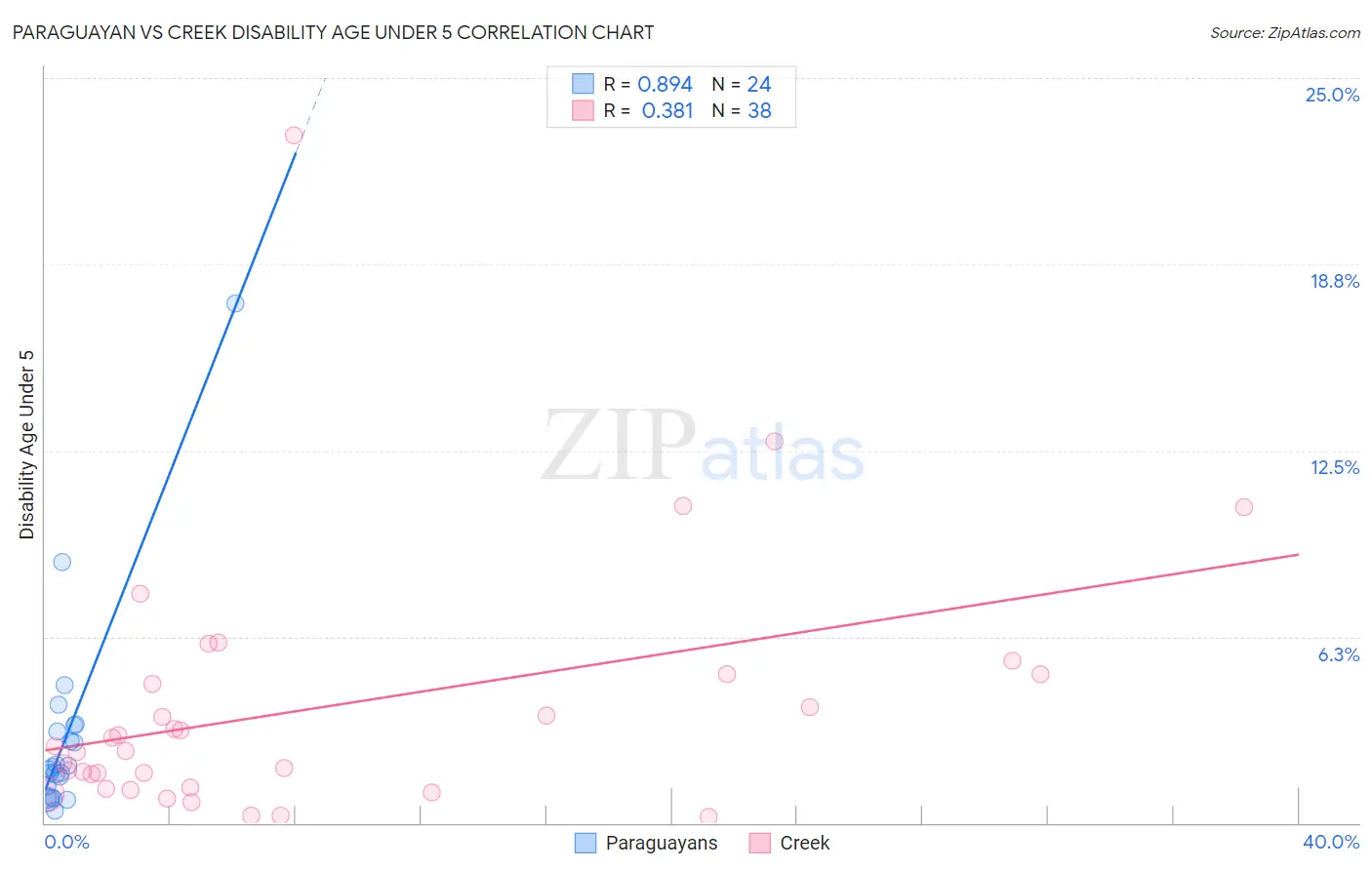 Paraguayan vs Creek Disability Age Under 5