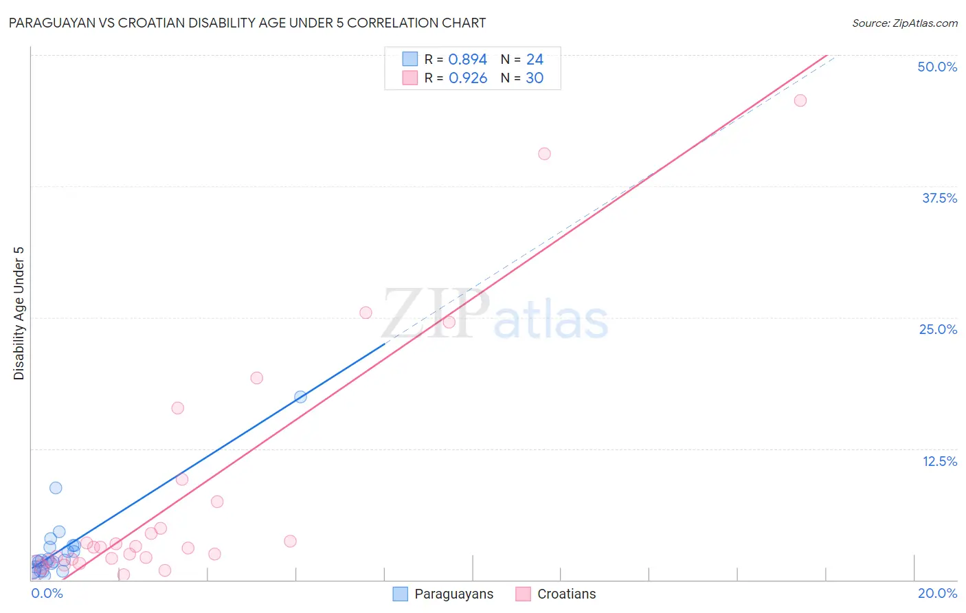 Paraguayan vs Croatian Disability Age Under 5