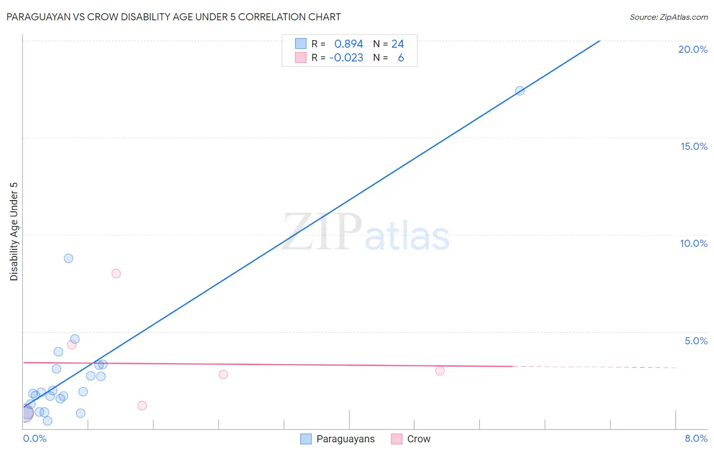 Paraguayan vs Crow Disability Age Under 5