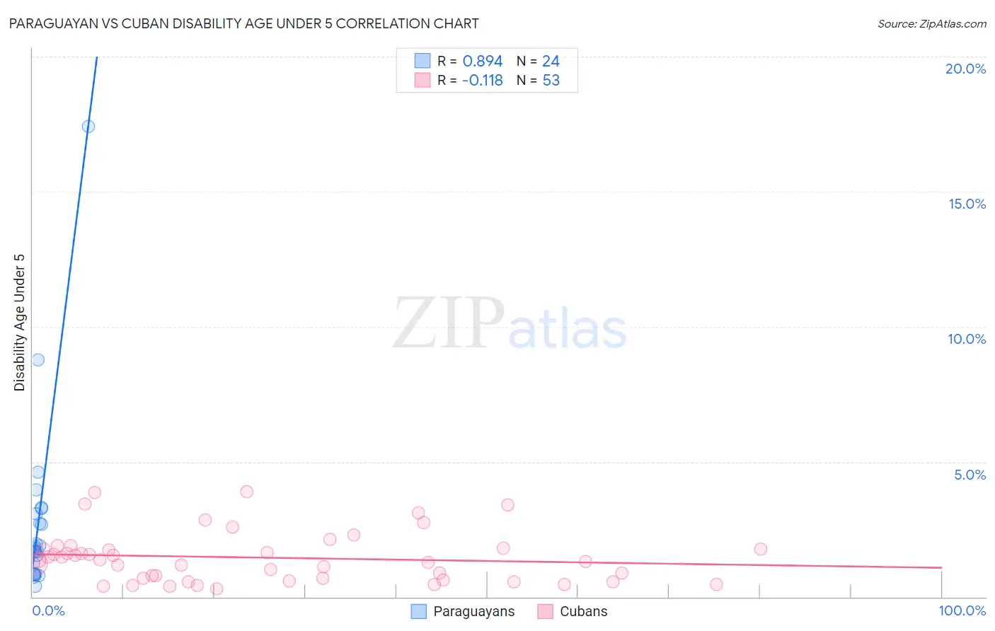 Paraguayan vs Cuban Disability Age Under 5