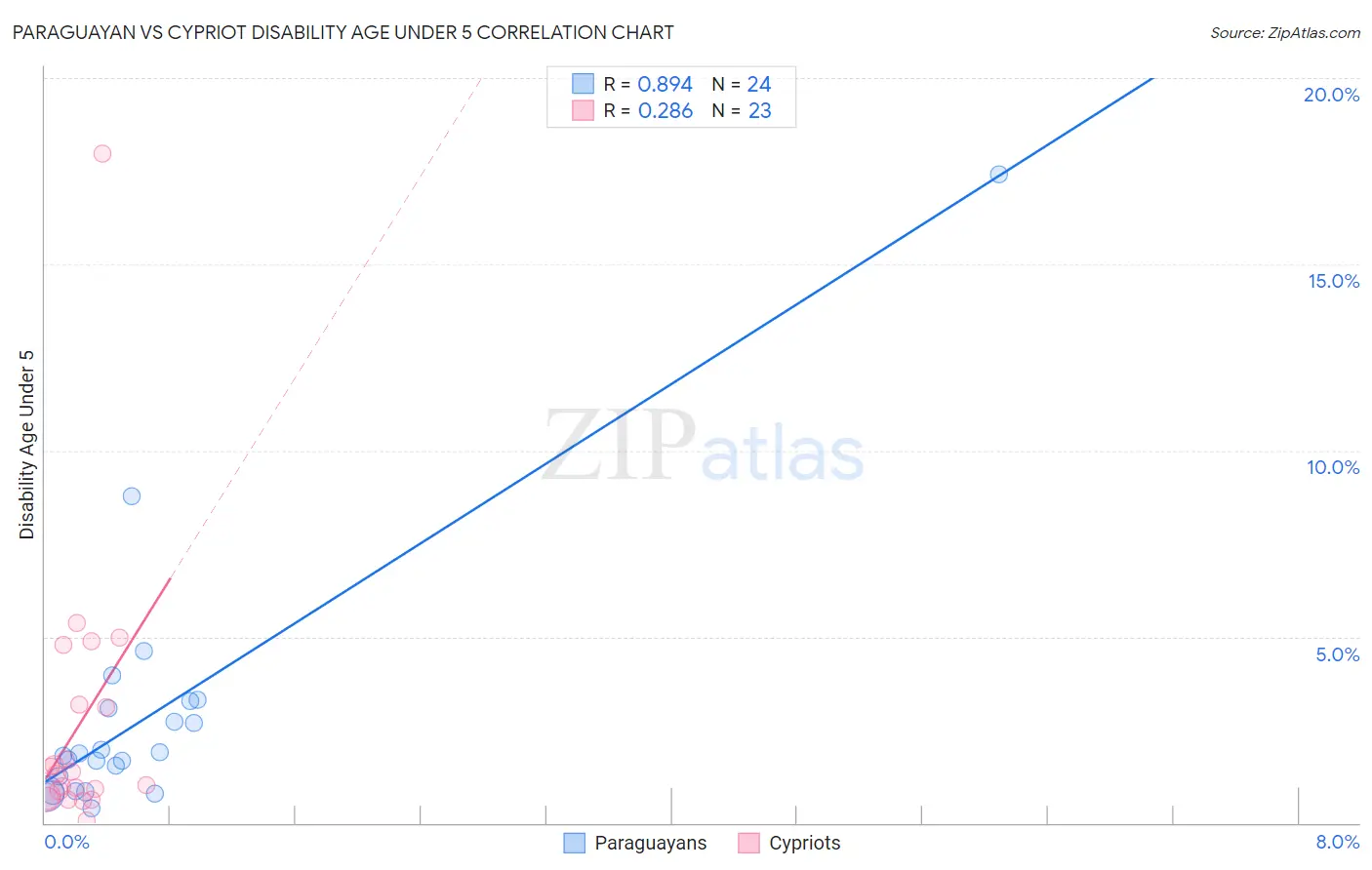 Paraguayan vs Cypriot Disability Age Under 5